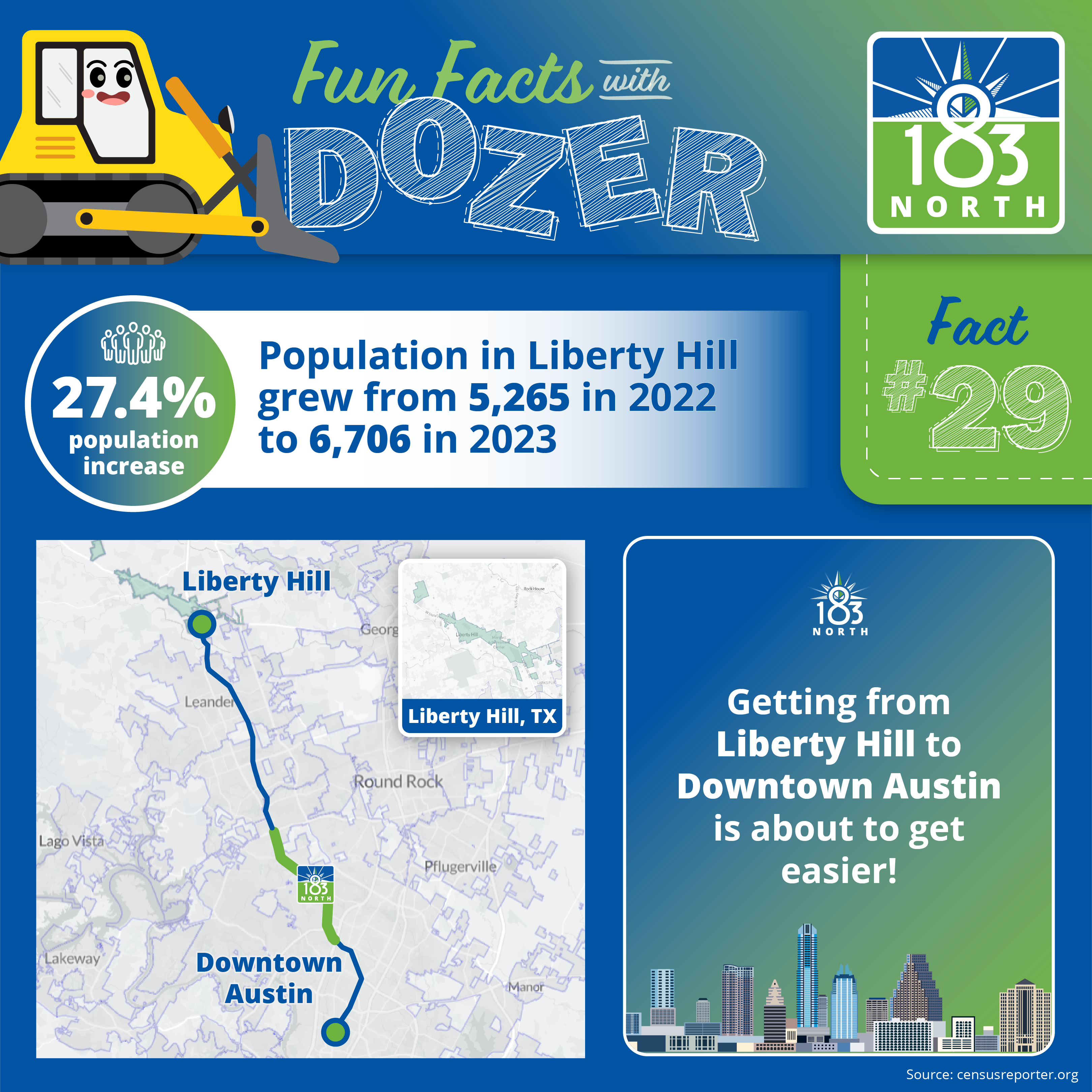 Fact #29. Population in Liberty Hill grew from 5,265 in 2022 to 6,706 in 2023. With the 183 North Mobility Project, getting from Liberty Hill to Downtown Austin is about to get easier!